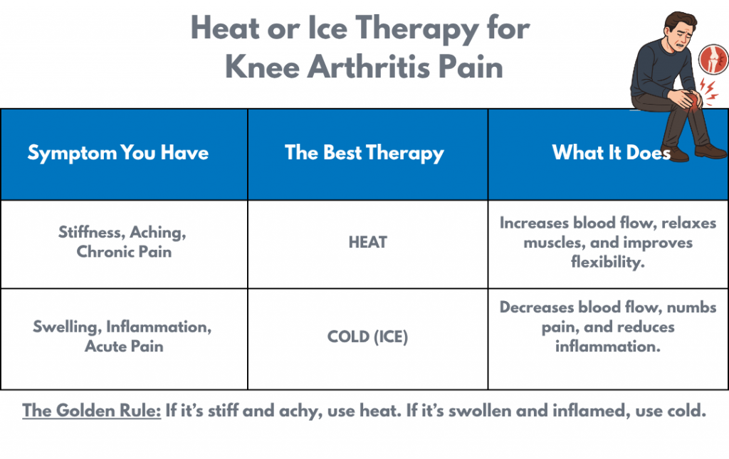 Heat or Ice therapy for Knee Arthritis Pain