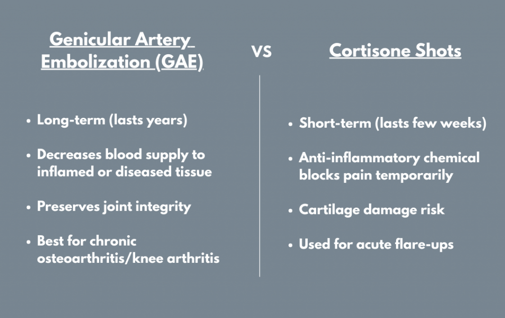 GAE vs Cortisone
