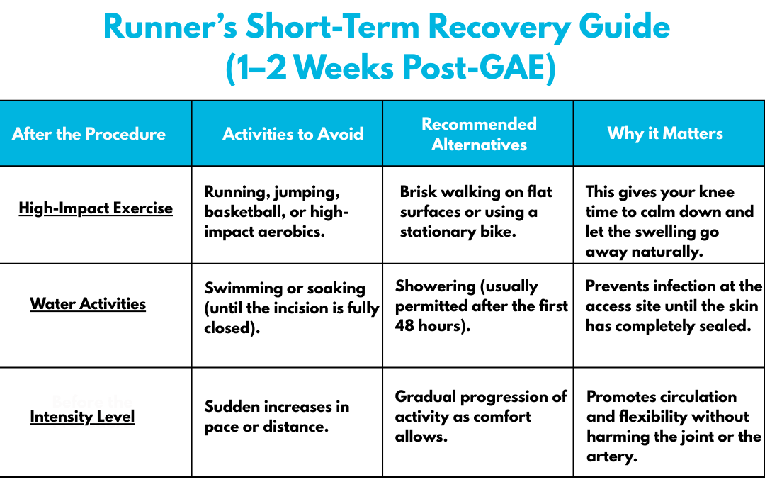 A brief recovery guide for runner's after 1-2 weeks post GAE.