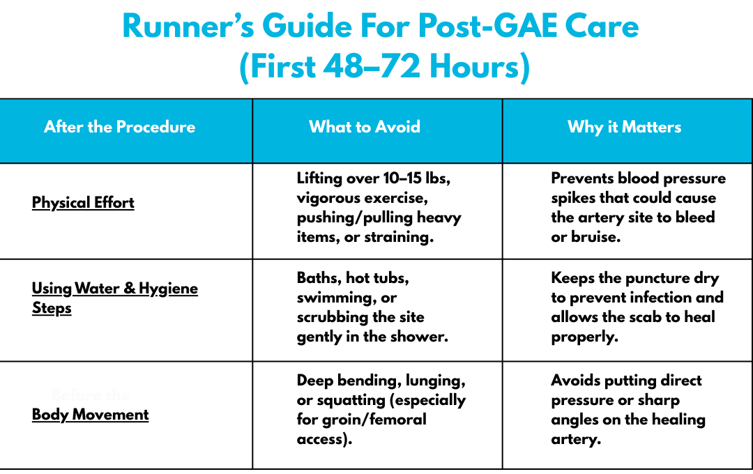 The chart shows brief recovery guidelines for runner's after the first 48-72 hours of the GAE procedure